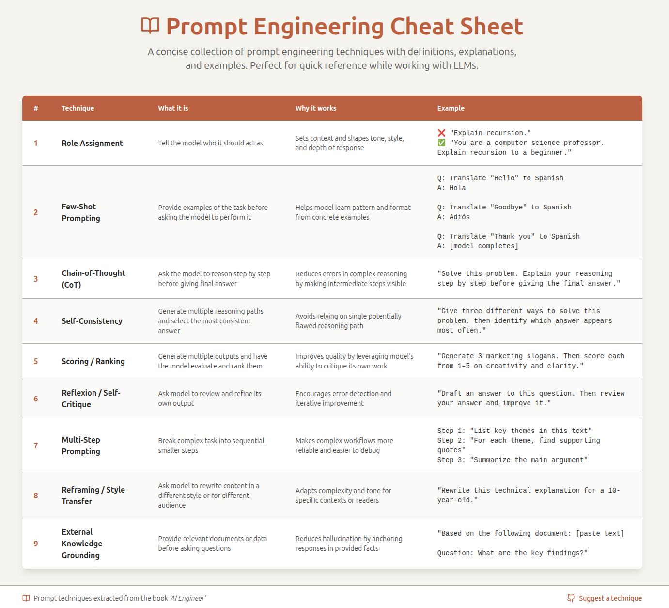 Prompt Engineering Cheat Sheet